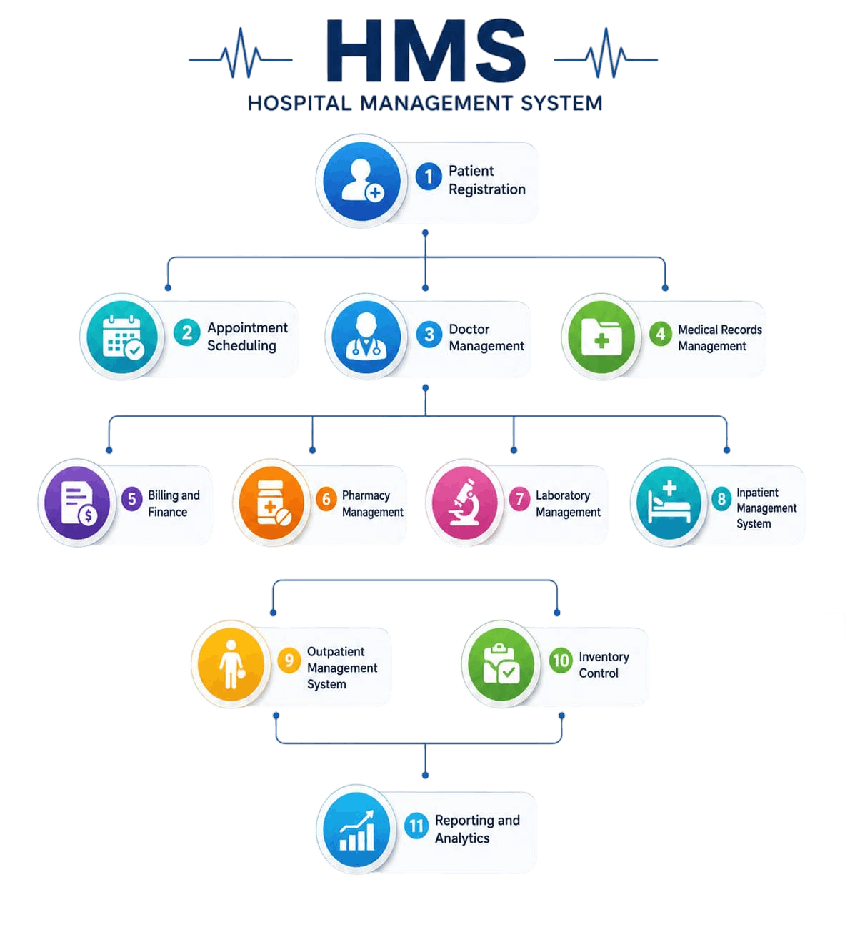 Hospital Management System Workflow Diagram